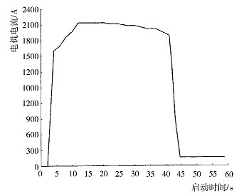 水電阻啟動(dòng)的空壓機(jī)實(shí)際運(yùn)行曲線