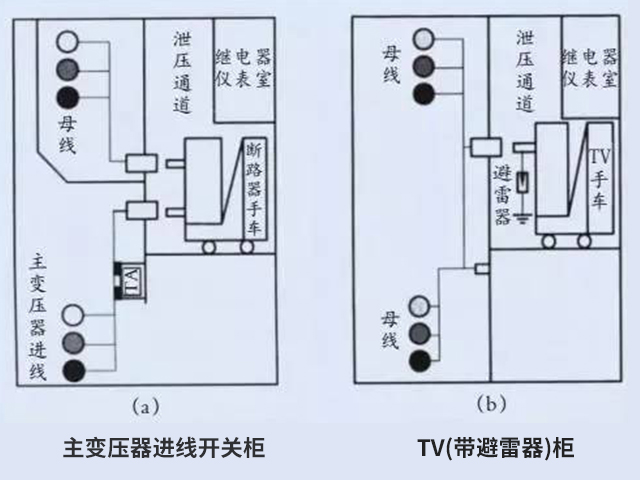 KYN 開關柜結構示意圖 KYN 開關柜結構示意圖