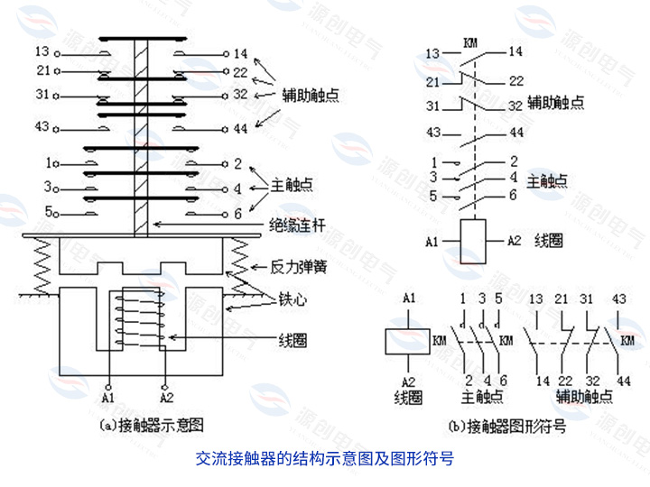 交流接觸器的結(jié)構(gòu)示意圖及圖形符號 交流接觸器的結(jié)構(gòu)示意圖及圖形符號